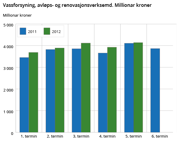 Vassforsyning, avløps- og renovasjonsverksemd. Millionar kroner