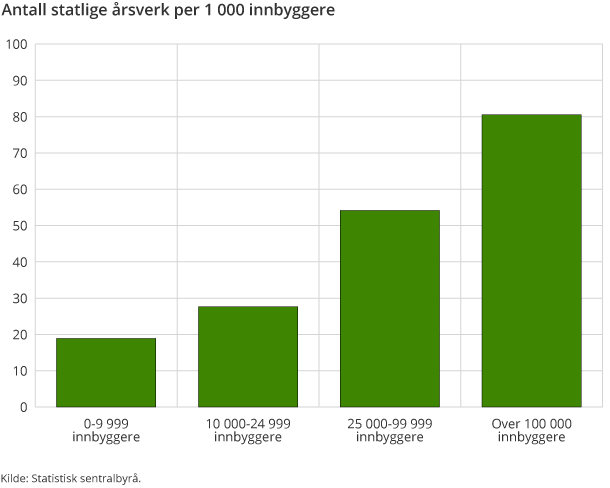 Antall statlige årsverk per 1 000 innbyggere