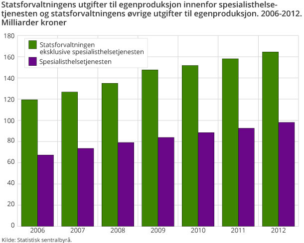 Statsforvaltningens utgifter til egenproduksjon innenfor spesialisthelse-tjenesten og statsforvaltningens øvrige utgifter til egenproduksjon. 2006-2012. Milliarder kroner Statsforvaltningens utgifter til egenproduksjon innenfor spesialisthelse-tjenesten og statsforvaltningens øvrige utgifter til egenproduksjon. 2006-2012. Milliarder kroner