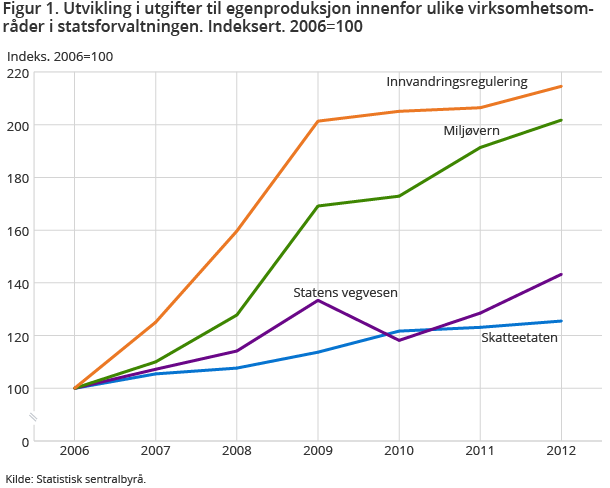 Figur 1. Utvikling i utgifter til egenproduksjon innenfor ulike virksomhetsom- råder i statsforvaltningen. Indeksert. 2006 = 100 Figur 1. Utvikling i utgifter til egenproduksjon innenfor ulike virksomhetsom- råder i statsforvaltningen. Indeksert. 2006 = 100