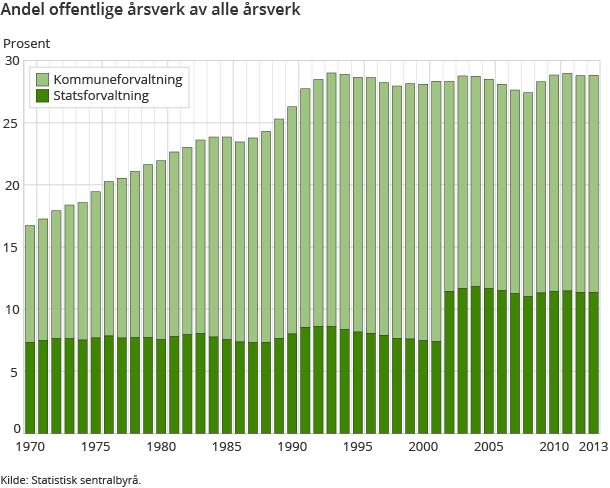 Andel offentlige årsverk av alle årsverk