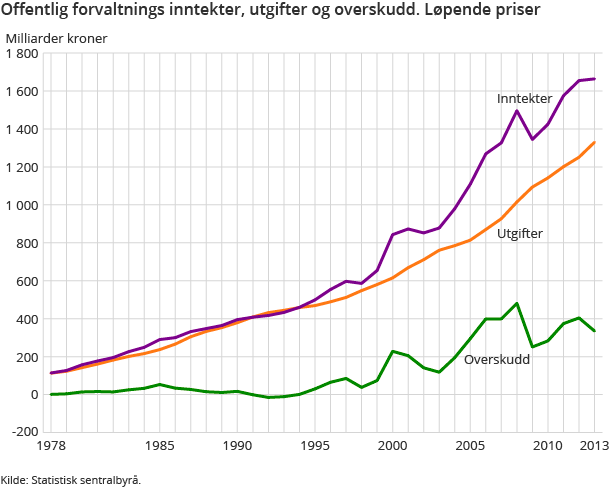 Offentlig forvaltnings inntekter, utgifter og overskudd. Løpende priser