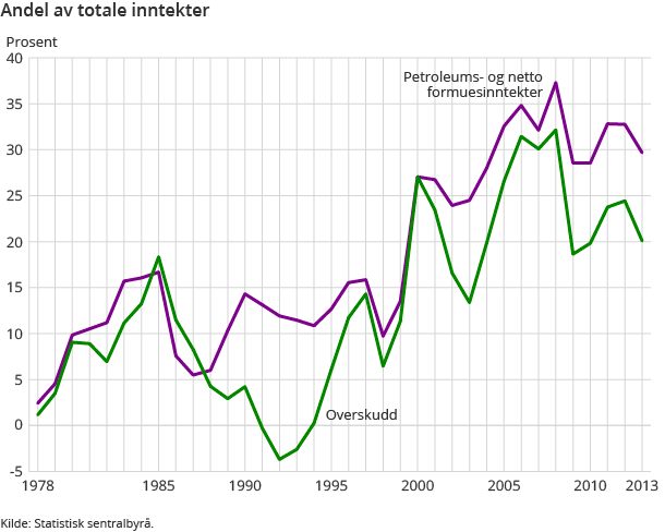 Andel av totale inntekter Andel av totale inntekter
