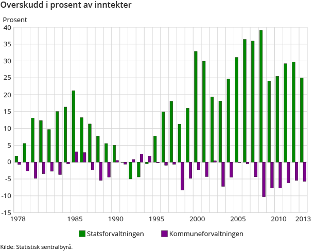 Overskudd i prosent av inntekter