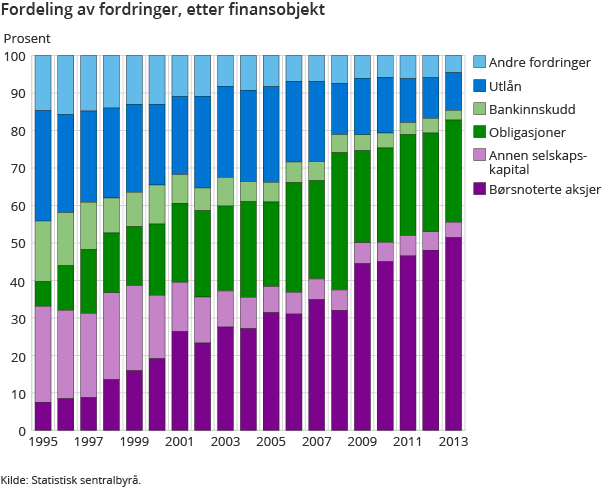 Fordeling av fordringer, etter finansobjekt
