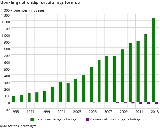 Utvikling i offentlig forvaltnings formue
