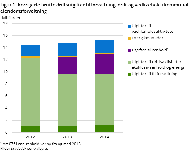Figur 1. Korrigerte brutto driftsutgifter til forvaltning, drift og vedlikehold i kommunal eiendomsforvaltning Figur 1. Korrigerte brutto driftsutgifter til forvaltning, drift og vedlikehold i kommunal eiendomsforvaltning