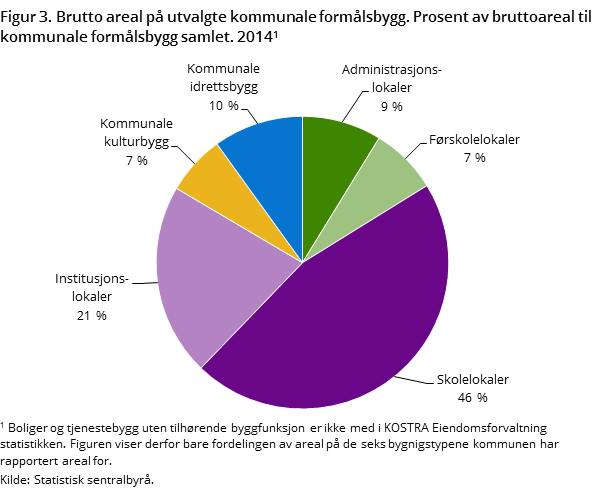 Figur 3. Brutto areal på utvalgte kommunale formålsbygg. Prosent av bruttoareal til kommunale formålsbygg samlet. 2014 Figur 3. Brutto areal på utvalgte kommunale formålsbygg. Prosent av bruttoareal til kommunale formålsbygg samlet. 2014