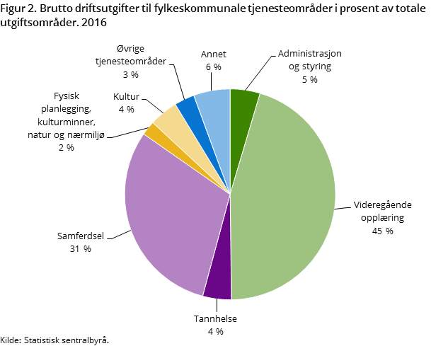 Figur 2. Brutto driftsutgifter til fylkeskommunale tjenesteområder i prosent av totale utgiftsområder. 2016