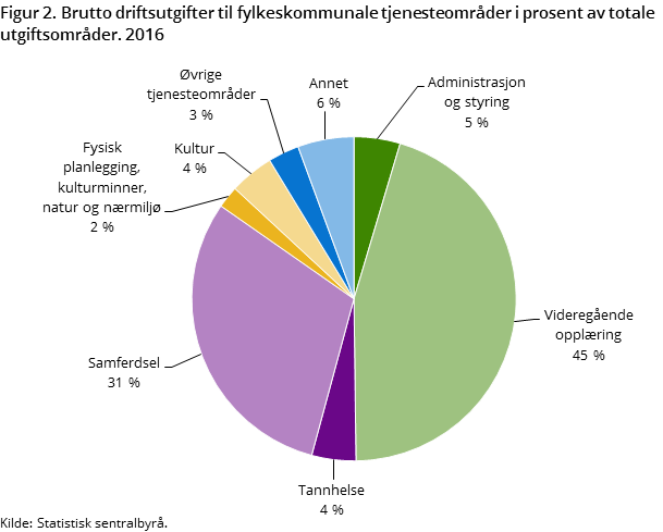 Figur 2. Brutto driftsutgifter til fylkeskommunale tjenesteområder i prosent av totale utgiftsområder. 2016 Figur 2. Brutto driftsutgifter til fylkeskommunale tjenesteområder i prosent av totale utgiftsområder. 2016
