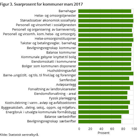 Figur 3. Svarprosent for kommuner mars 2017 Figur 3. Svarprosent for kommuner mars 2017