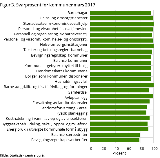 Figur 3. Svarprosent for kommuner mars 2017