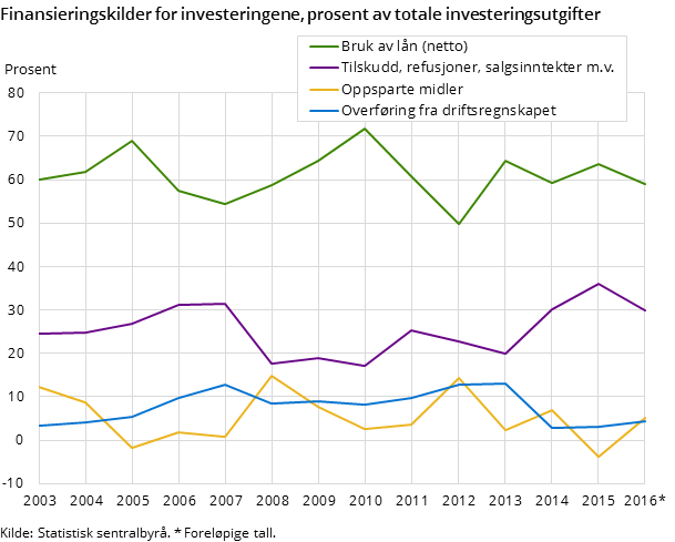 Figur 7 viser utviklingen i finansieringskildene for investeringene som andel av de totale investeringsutgiftene for perioden 2003-2016. Figur 7 viser utviklingen i finansieringskildene for investeringene som andel av de totale investeringsutgiftene for perioden 2003-2016.