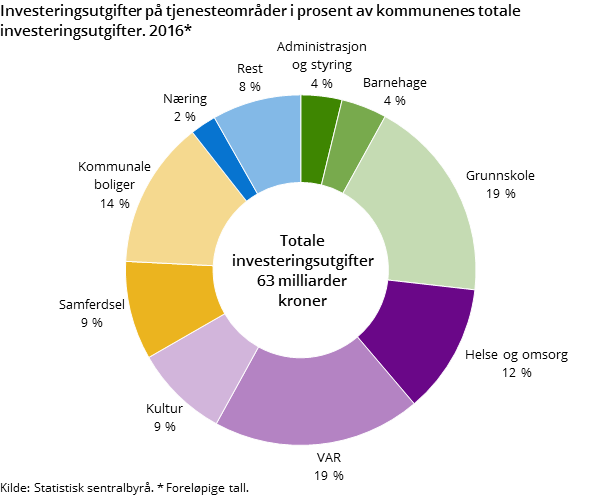 Figur 3 viser kommunenes investeringsutgifter for ulike tjenesteområdene i prosent av kommunenes totale investeringsutgifter i 2016. Figur 3 viser kommunenes investeringsutgifter for ulike tjenesteområdene i prosent av kommunenes totale investeringsutgifter i 2016.