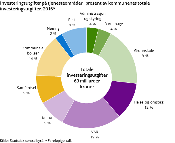 Figur 3 viser kommunenes investeringsutgifter for ulike tjenesteområdene i prosent av kommunenes totale investeringsutgifter i 2016.