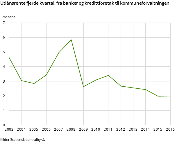 Fiurg 6 viser utviklingen i utlånsrenten fra banker og kredittforetak til kommuneforvaltningen (kommuner og fylkeskommuner) for perioden 2003-2016. Fiurg 6 viser utviklingen i utlånsrenten fra banker og kredittforetak til kommuneforvaltningen (kommuner og fylkeskommuner) for perioden 2003-2016.