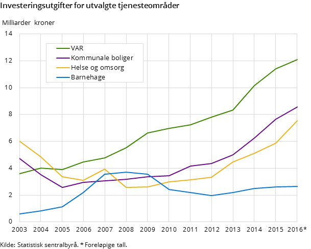 Figur 5 viser utviklingen i perioden 2003-2016 for investerinsutgiftene på utvalgte tjenesteområder i kommunene. Figur 5 viser utviklingen i perioden 2003-2016 for investerinsutgiftene på utvalgte tjenesteområder i kommunene.