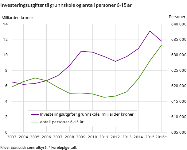 Figur 4 viser utviklingen i investeringsutgiftene til grunnskole (venstre akse) og antall barn i alderen 6-15 år (høyre akse). Figur 4 viser utviklingen i investeringsutgiftene til grunnskole (venstre akse) og antall barn i alderen 6-15 år (høyre akse).