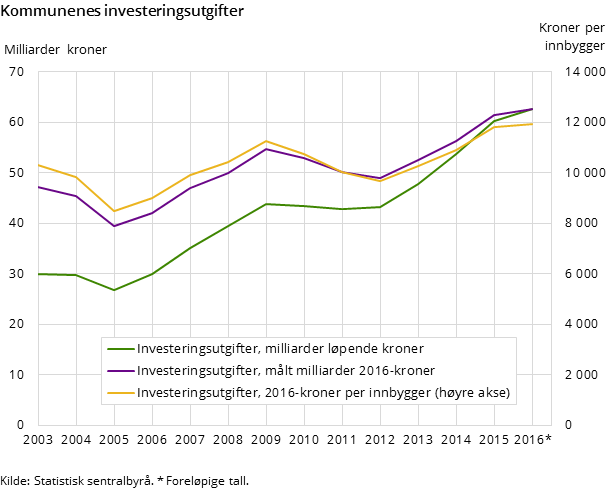 Figur 1 viser kommunenes samlede investeringsutgifter for årene 2003-2016 i løpende kroner og faste 2016-kroner (venstre akse). Fra høyre akse vises investeringsutgifter i 2016-kroner per innbygger .  Figur 1 viser kommunenes samlede investeringsutgifter for årene 2003-2016 i løpende kroner og faste 2016-kroner (venstre akse). Fra høyre akse vises investeringsutgifter i 2016-kroner per innbygger .
