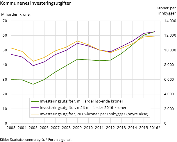  Figur 1 viser kommunenes samlede investeringsutgifter for årene 2003-2016 i løpende kroner og faste 2016-kroner (venstre akse). Fra høyre akse vises investeringsutgifter i 2016-kroner per innbygger .