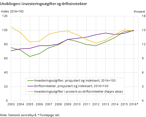 Figur 2 viser utviklingen i kommunenes investeringsutgifter og driftsinntekter i faste 2016-priser (venstre akse) og investeringsutgifter i prosent av driftsinntektene (høyre akse) for perioden 2003 -2016. 
