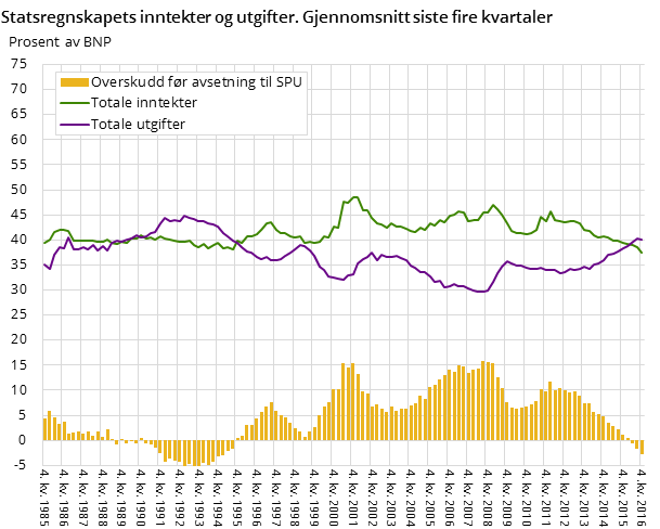 Figur 1. Statsregnskapets inntekter og utgifter. Gjennomsnitt siste fire kvartaler Figur 1. Statsregnskapets inntekter og utgifter. Gjennomsnitt siste fire kvartaler