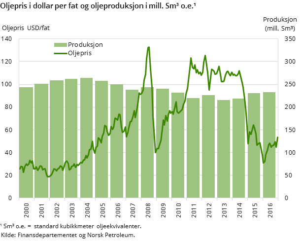 Figur 2. Oljepris i dollar per fat og oljeproduksjon i mill. Sm³ o.e. Figur 2. Oljepris i dollar per fat og oljeproduksjon i mill. Sm³ o.e.