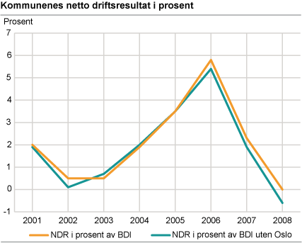 Figur: Kommunenes netto driftsresultat i prosent
