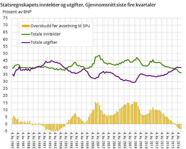 Figur 1. Statsregnskapets inntekter og utgifter. Gjennomsnitt siste fire kvartaler Figur 1. Statsregnskapets inntekter og utgifter. Gjennomsnitt siste fire kvartaler