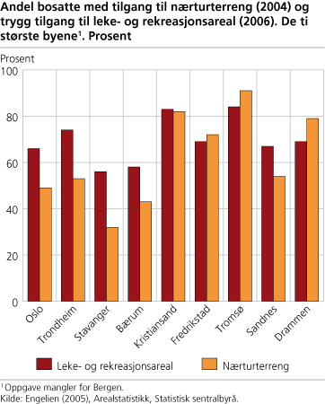 Figur: Andel bosatte med tilgang til nærturterreng og trygg tilgang til leke- og rekreasjonsareal Figur: Andel bosatte med tilgang til nærturterreng og trygg tilgang til leke- og rekreasjonsareal