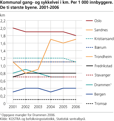 Figur: Kommunal gang- og sykkelvei i km. Per 1 000 innbyggere Figur: Kommunal gang- og sykkelvei i km. Per 1 000 innbyggere