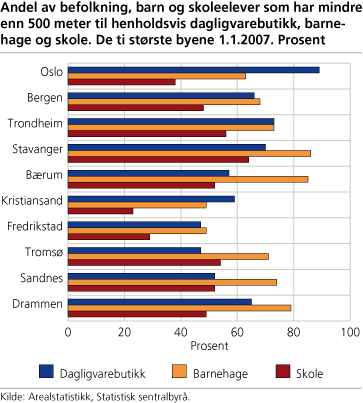 Figur: Befolkning, barn og elever med mindre enn 500 meter til dagligvarebutikk, barnehage og skole