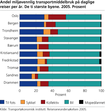 Figur: Andel miljøvennlig transportmiddelbruk på daglige reiser per år