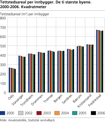 Figur: Tettstedsareal per innbygger