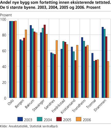 Figur: Andel nye bygg som fortetting innen eksisterende tettsted Figur: Andel nye bygg som fortetting innen eksisterende tettsted