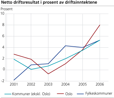 Figur: Netto driftsresultat i prosent av driftsinntektene