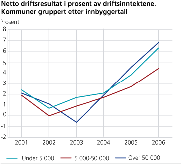 Figur: Netto driftsresultat i prosent av driftsinntektene. Kommuner gruppert etter innbyggertall