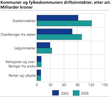 Figur: Kommuner og fylkeskommuners driftinntekter, etter art