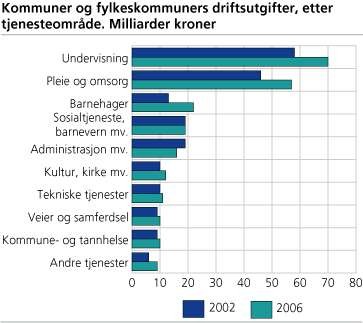 Figur: Kommuner og fylkeskommuners driftsutgifter, etter tjenesteområde