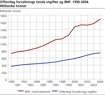 Figur: Offentleg forvaltnings totale utgifter og BNP. 1990-2004. Milliardar kroner Figur: Offentleg forvaltnings totale utgifter og BNP. 1990-2004. Milliardar kroner