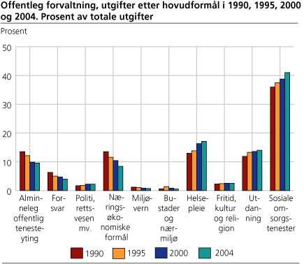 Figur: Offentleg forvaltning, utgifter etter hovudformål i 1990, 1995, 2000 og 2004 Figur: Offentleg forvaltning, utgifter etter hovudformål i 1990, 1995, 2000 og 2004