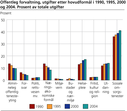 Figur: Offentleg forvaltning, utgifter etter hovudformål i 1990, 1995, 2000 og 2004