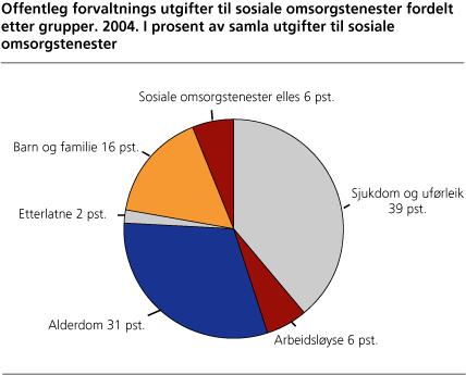 Figur: Offentleg forvaltnings utgifter til sosiale omsorgstenester fordelt etter grupper. 2004 Figur: Offentleg forvaltnings utgifter til sosiale omsorgstenester fordelt etter grupper. 2004