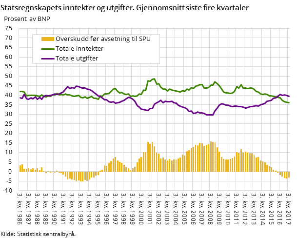 Figur 1. Statsregnskapets inntekter og utgifter. Gjennomsnitt siste fire kvartaler