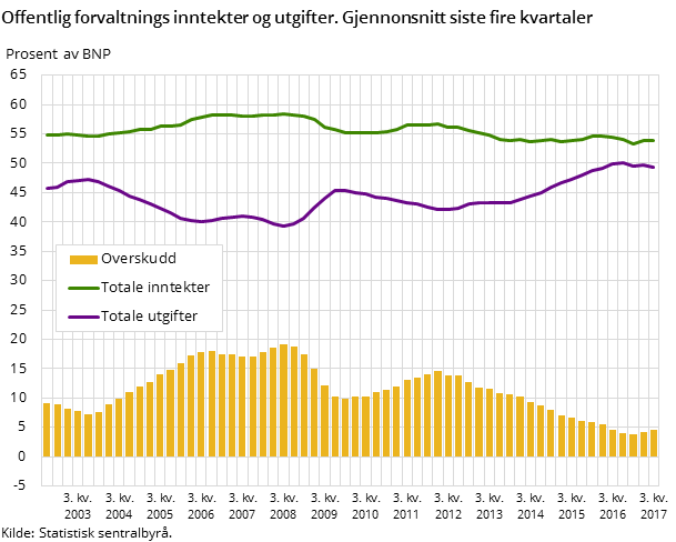 Figur 1. Offentlig forvaltnings inntekter og utgifter. Gjennonsnitt siste fire kvartaler Figur 1. Offentlig forvaltnings inntekter og utgifter. Gjennonsnitt siste fire kvartaler