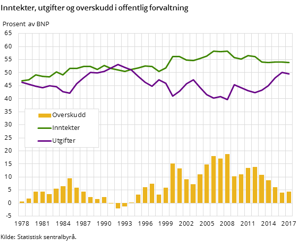 Figur 1. Inntekter, utgifter og overskudd i offentlig forvaltning Figur 1. Inntekter, utgifter og overskudd i offentlig forvaltning