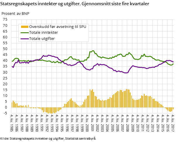 Figur 1. Statsregnskapets inntekter og utgifter. Gjennomsnitt siste fire kvartaler Figur 1. Statsregnskapets inntekter og utgifter. Gjennomsnitt siste fire kvartaler