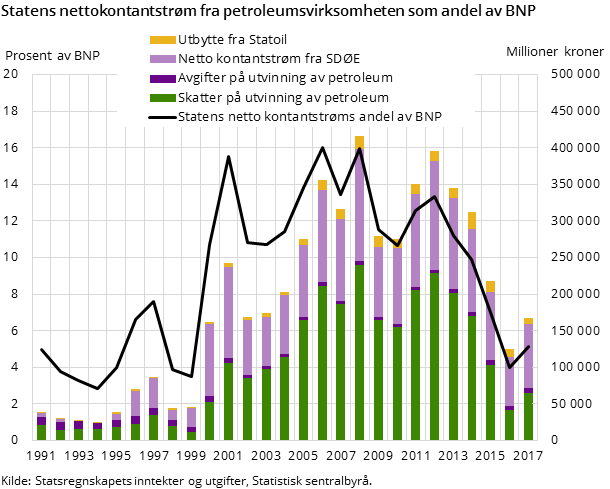 Figur 2. Statens nettokontantstrøm fra petroleumsvirksomheten som andel av BNP