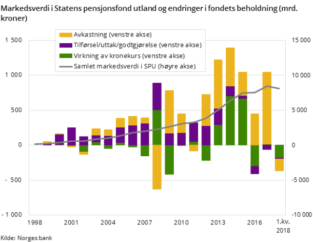 Figur 1. Markedsverdi i Statens pensjonsfond utland og endringer i fondets beholdning (mrd. kroner)