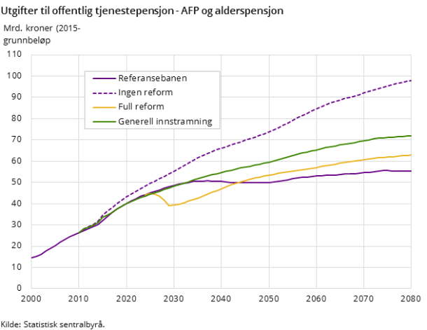 Figur 3. Utgifter til offentlig tjenestepensjon - AFP og alderspensjon Figur 3. Utgifter til offentlig tjenestepensjon - AFP og alderspensjon